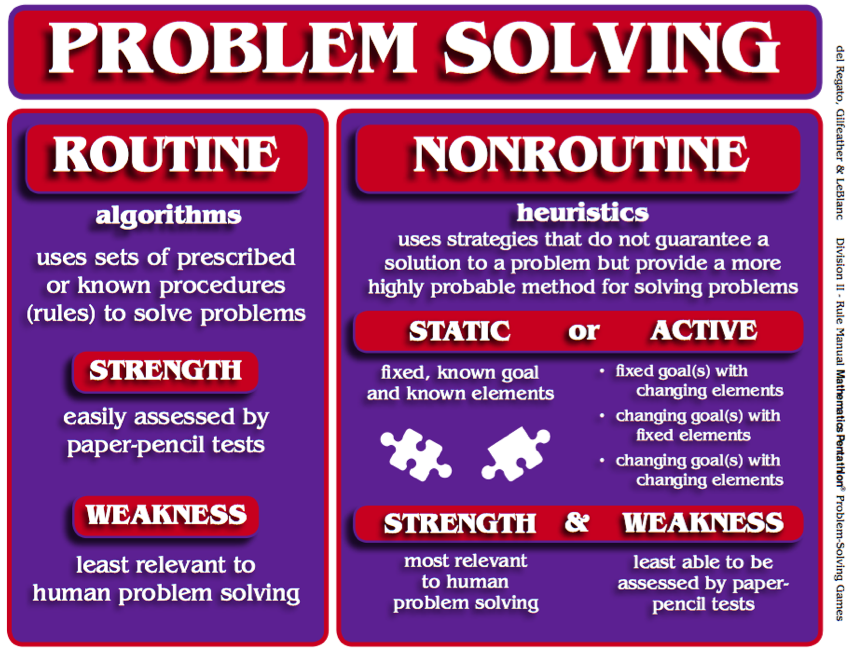 non routine problems examples